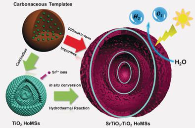 Tio2 Solar Water Splitting Constructing SrTiO3–TiO2 Heterogeneous Hollow Multi‐shelled Structures ...
