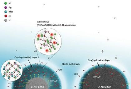 Scaled Up Synthesis Of Amorphous Nifemo Oxides And Their Rapid Surface Reconstruction For Superior Oxygen Evolution Catalysis Angewandte Chemie International Edition X Mol x mol