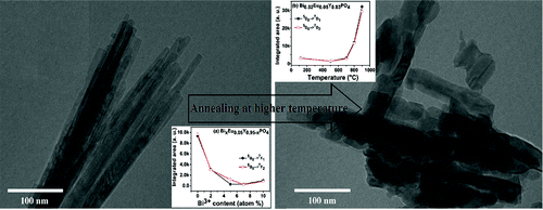 Disappearance And Recovery Of Luminescence In Bi3 Eu3 Codoped Ypo4 Nanoparticles Due To The Presence Of Water Molecules Up To 800 Degrees C Journal Of The American Chemical Society X Mol
