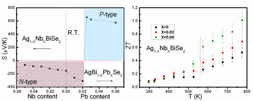 High Thermoelectric Properties of n-Type AgBiSe2,Journal of the ...