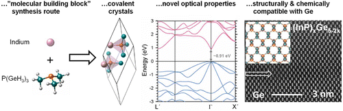 Rational Design Of Monocrystalline Inp Y Ge 5 2y Ge Si 100 Semiconductors Synthesis And Optical Properties Journal Of The American Chemical Society X Mol