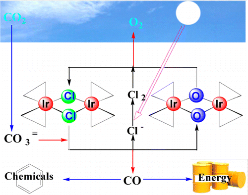 Diiridium Bimetallic Complexes Function As A Redox Switch To Directly Split Carbonate Into Carbon Monoxide And Oxygen Journal Of The American Chemical Society X Mol