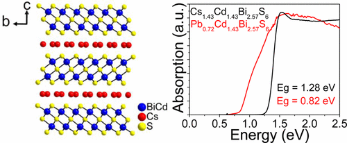 The Two Dimensional Axcdxbi4 Xq6 A K Rb Cs Q S Se Direct Bandgap Semiconductors And Ion Exchange Materials Journal Of The American Chemical Society X Mol