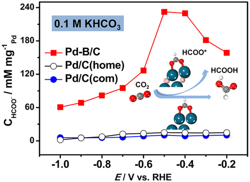 Boosting Formate Production In Electrocatalytic CO2 Reduction Over Wide ...