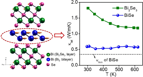 Localized Vibrations Of Bi Bilayer Leading To Ultralow Lattice Thermal Conductivity And High Thermoelectric Performance In Weak Topological Insulator N Type Bise Journal Of The American Chemical Society X Mol