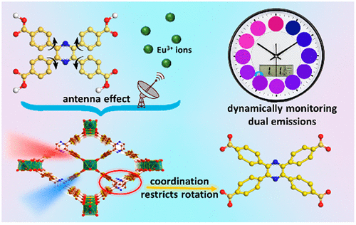 Rotation Restricted Emission And Antenna Effect In Single Metal Organic 