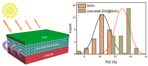 sno2 core shell sno2 core shell