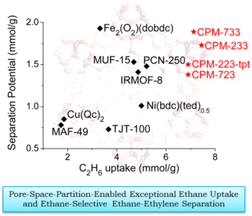 Pore Space Partition Enabled Exceptional Ethane Uptake And Ethane Selective Ethane Ethylene Separation Journal Of The American Chemical Society X Mol