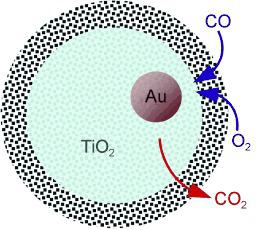 Au / TiO2催化剂的卵黄@壳纳米结构,Angewandte Chemie International Edition - X-MOL