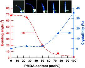 Enhancement of Photogenerated Mechanical Force in Azobenzene ...