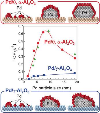 The Metal–Support Interaction Concerning the Particle Size Effect of Pd ...