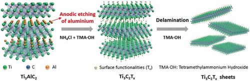 Fluoride‐Free Synthesis Of Two‐Dimensional Titanium Carbide (MXene ...