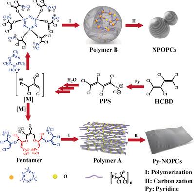 杂原子掺杂的多孔碳材料，具有前所未有的高容量电容性能,Angewandte Chemie International Edition - X-MOL
