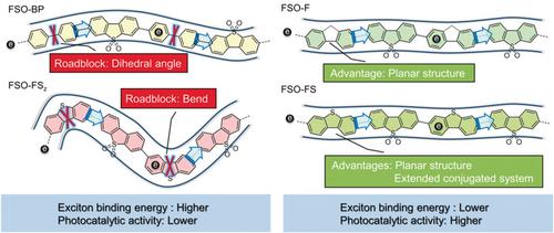 Reducing the Exciton Binding Energy of Donor–Acceptor‐Based Conjugated ...