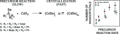 Precursor Conversion Kinetics and the Nucleation of Cadmium Selenide ...