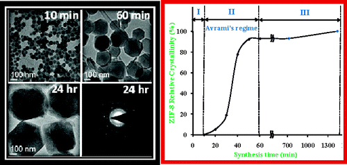 Structural Evolution Of Zeolitic Imidazolate Framework-8,Journal Of The ...