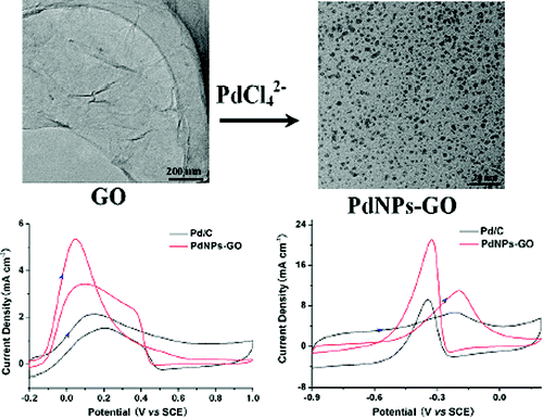 Synthesis of “Clean” and Well-Dispersive Pd Nanoparticles with ...
