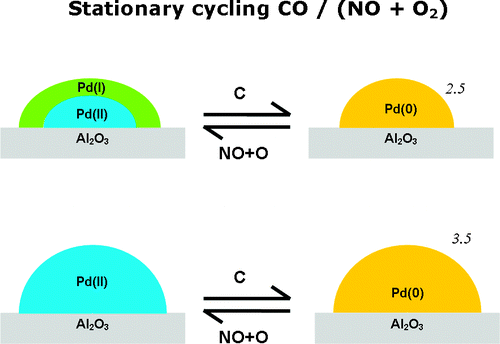 Pd Catalyst Pattern Nanoparticulate Pd Supported Catalysts: Size-Dependent Formation of Pd ...