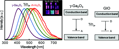 Colloidal Gallium Indium Oxide Nanocrystals: A Multifunctional Light ...