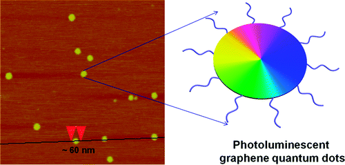 Bottom Up Fabrication Of Photoluminescent Graphene Quantum Dots With