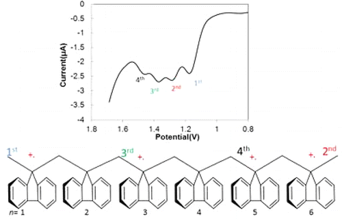 Electrochemistry and Electrogenerated Chemiluminescence of π-Stacked ...