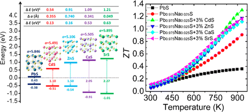 Raising the Thermoelectric Performance of p-Type PbS with Endotaxial ...