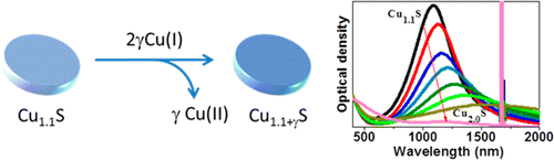 Copper Sulfide Nanocrystals With Tunable Composition By Reduction Of ...