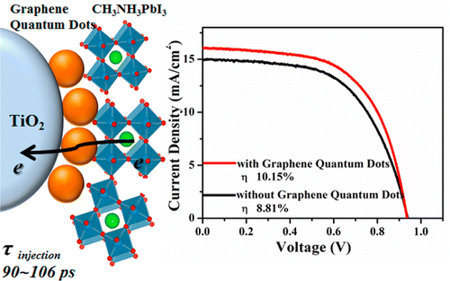 Efficiency Enhancement of Perovskite Solar Cells through Fast Electron ...
