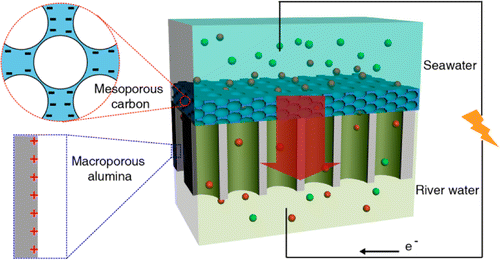 High-Performance Ionic Diode Membrane for Salinity Gradient Power ...