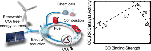 Electrocatalytic Conversion of Carbon Dioxide to Methane and Methanol ...