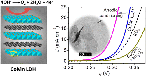 Ultrathin Cobalt–Manganese Layered Double Hydroxide Is An Efficient ...