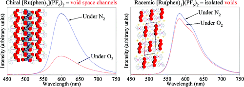 Inefficient Crystal Packing in Chiral [Ru(phen)3](PF6)2Enables Oxygen ...