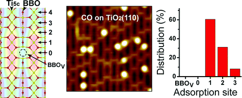 还原后的 TiO2(110)-1 × 1 表面上 CO 的吸附位点是什么？,Journal of the American Chemical ...
