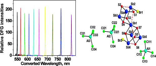 Chalcogenide Chemistry in Ionic Liquids: Nonlinear Optical Wave-Mixing ...