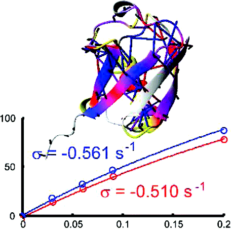 来自 NOE 累积的过氘泛素的精确距离和内部动力学,Journal of the American Chemical Society - X-MOL