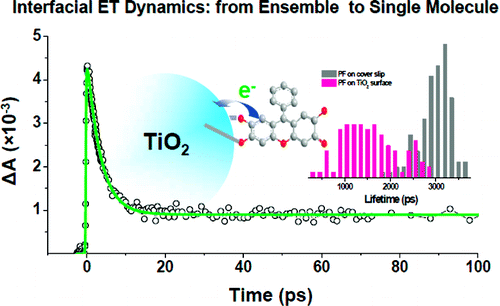 Combined Single-Molecule Photon-Stamping Spectroscopy and Femtosecond ...