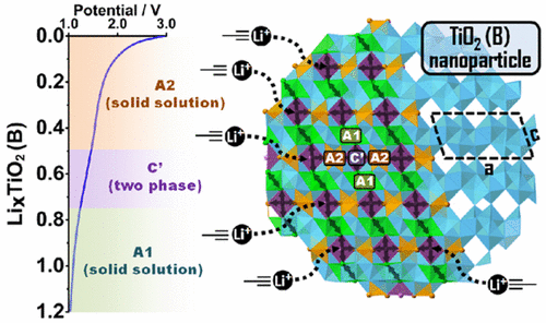 TiO2 (B) 纳米颗粒的锂化热力学和动力学,Journal of the American Chemical Society - X-MOL