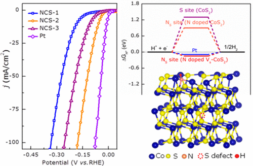 Activating And Optimizing Activity Of Cos2 For Hydrogen Evolution Reaction Through The Synergic Effect Of N Dopants And S Vacancies Acs Energy Letters X Mol