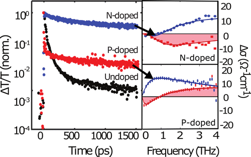 Increased Photoconductivity Lifetime In Gaas Nanowires By Controlled N Type And P Type Doping Acs Nano X Mol