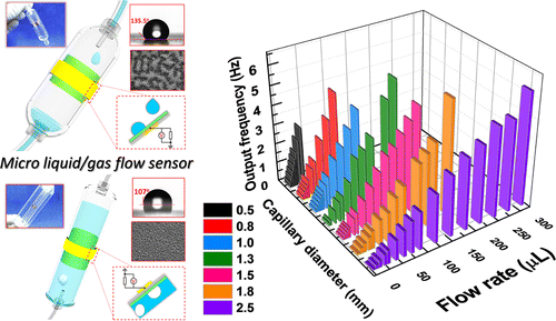 Self-Powered Triboelectric Micro Liquid/Gas Flow Sensor for ...