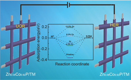 Enhanced Electrocatalysis for Energy‐Efficient Hydrogen Production over ...
