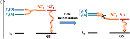 Suppressing Energy Loss Due To Triplet Exciton Formation In Organic Solar Cells The Role Of Chemical Structures And Molecular Packing Advanced Energy Materials X Mol