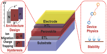 The Progress of Interface Design in Perovskite‐Based Solar Cells ...