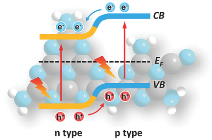 In Situ Bond Modulation of Graphitic Carbon Nitride to Construct p–n ...