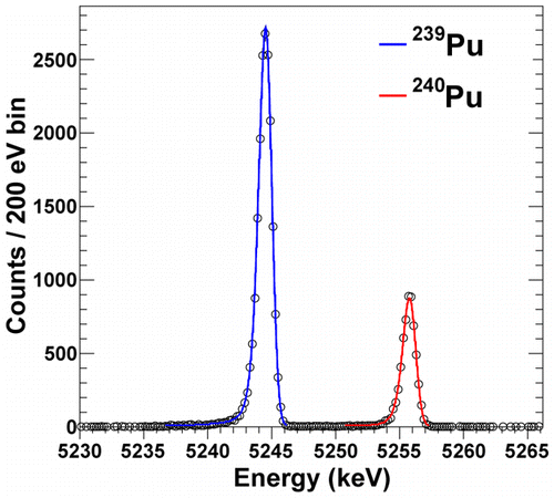 Measurement of the 240Pu/239Pu Mass Ratio Using a Transition-Edge ...