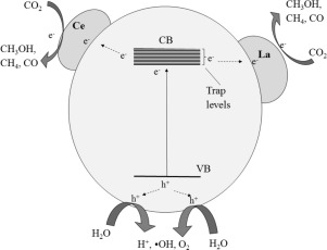 Visible Light Responsive Tio2 Nanoparticles Modified Using Ce And La For Photocatalytic Reduction Of Co2 Effect Of Ce Dopant Content Applied Catalysis A General X Mol