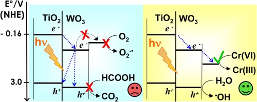 TiO2-WO3复合氧化物的光催化活性与电子转移效率的关系,Applied Catalysis B: Environment And ...