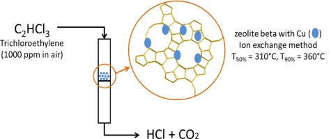 Cu And Co Modified Beta Zeolite Catalysts For The Trichloroethylene Oxidation Applied Catalysis B Environmental X Mol