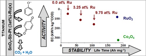 碱性介质中Pt和Ru掺杂的Ti / SnO2-Sb阳极上苯酚的电催化降解,Applied Catalysis B: Environment ...