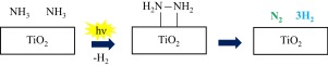 Ni / TiO2光催化剂上氨光分解反应机理的机理研究,Applied Catalysis B: Environmental - X-MOL